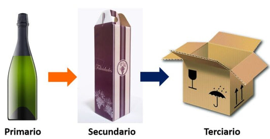 El Packaging de envío: qué es y por qué es tan importante en tus envíos